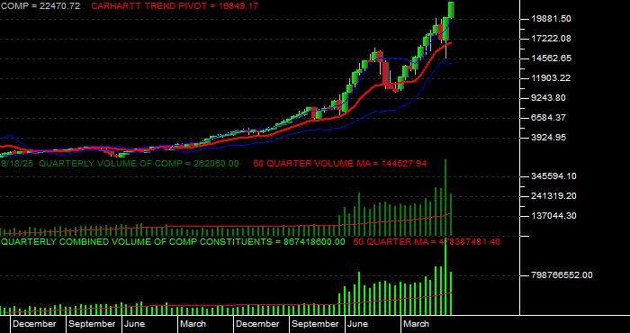  Volume / Composite Volume for the NASDAQ NMS COMPOSITE INDEX - Quarterly Data Period