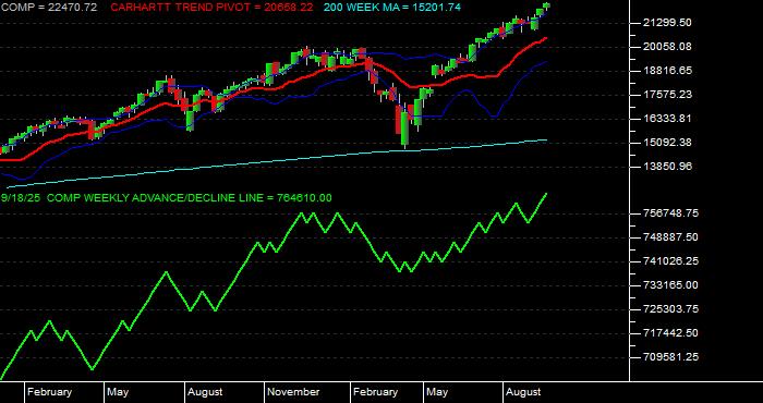 Volume / Composite Volume for the NASDAQ NMS COMPOSITE INDEX - Weekly Data Period