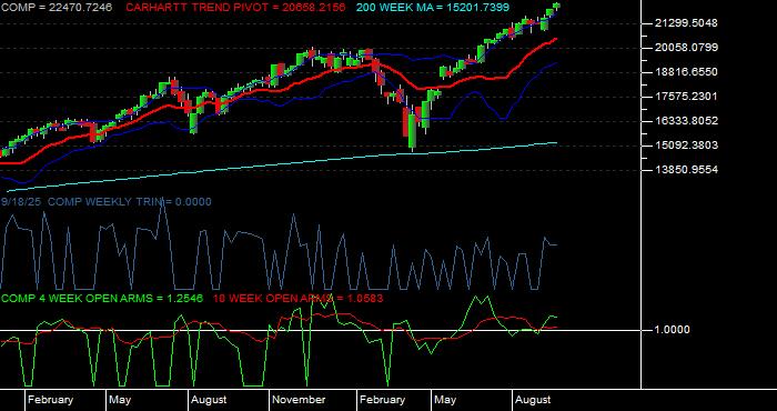 Volume / Composite Volume for the NASDAQ NMS COMPOSITE INDEX - Weekly Data Period