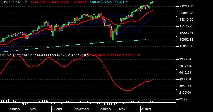  Volume / Composite Volume for the NASDAQ NMS COMPOSITE INDEX - Weekly Data Period