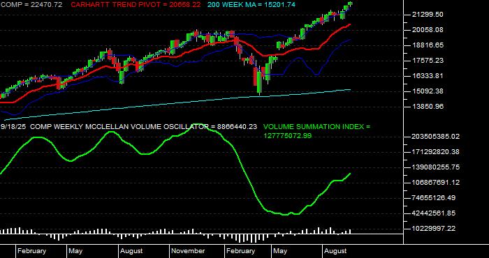  Volume / Composite Volume for the NASDAQ NMS COMPOSITE INDEX - Weekly Data Period