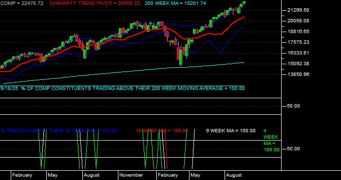  Volume / Composite Volume for the NASDAQ NMS COMPOSITE INDEX - Weekly Data Period