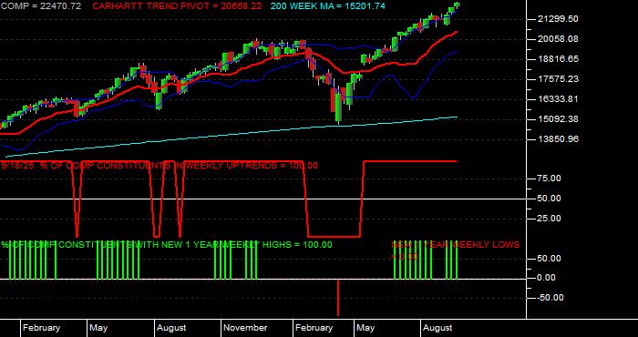  Volume / Composite Volume for the NASDAQ NMS COMPOSITE INDEX - Weekly Data Period