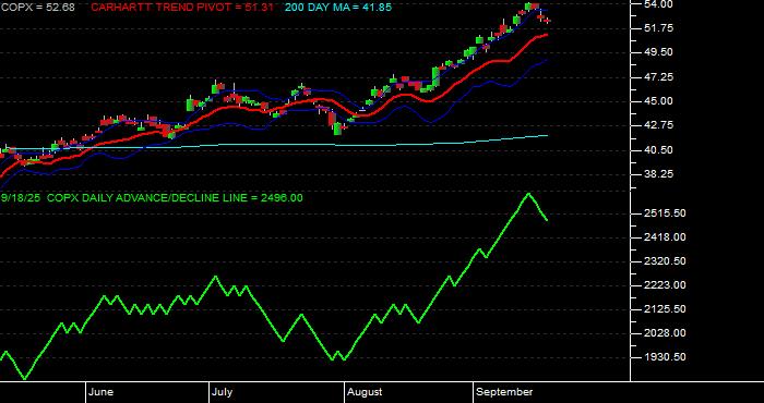  Volume / Composite Volume for the Global X Copper Miners ETF - Daily Data Period