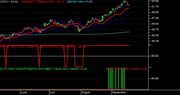  Volume / Composite Volume for the Global X Copper Miners ETF - Daily Data Period