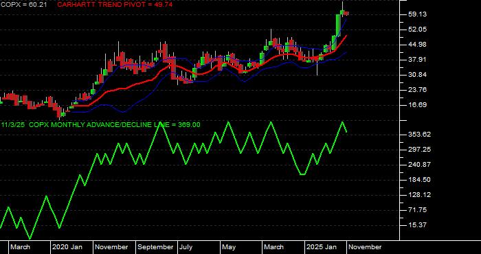 Volume / Composite Volume for the Global X Copper Miners ETF - Monthly Data Period