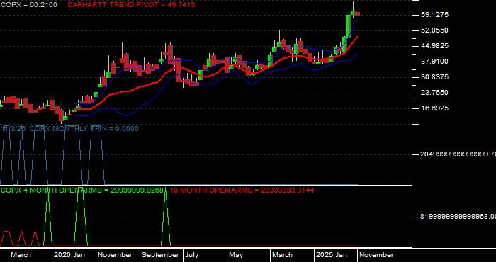  Volume / Composite Volume for the Global X Copper Miners ETF - Monthly Data Period