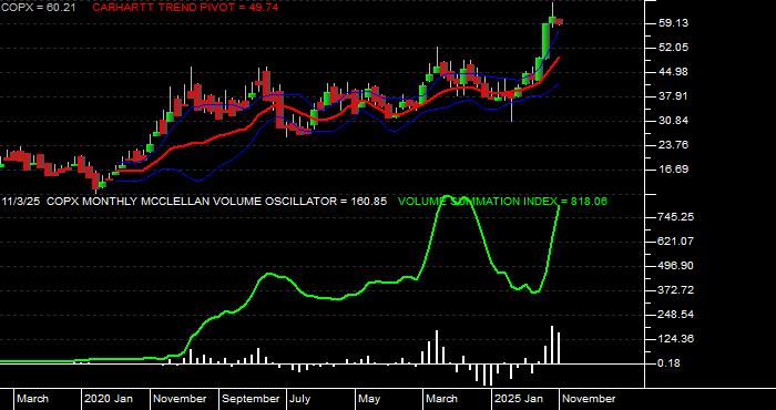  Volume / Composite Volume for the Global X Copper Miners ETF - Monthly Data Period