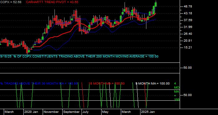  Volume / Composite Volume for the Global X Copper Miners ETF - Monthly Data Period