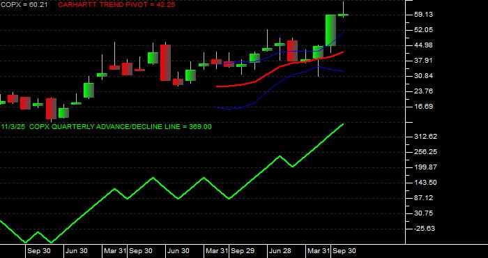  Volume / Composite Volume for the Global X Copper Miners ETF - Quarterly Data Period