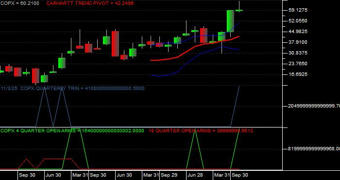 Volume / Composite Volume for the Global X Copper Miners ETF - Quarterly Data Period