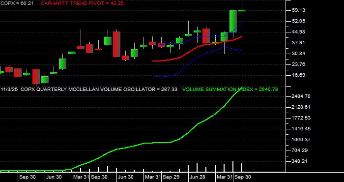  Volume / Composite Volume for the Global X Copper Miners ETF - Quarterly Data Period