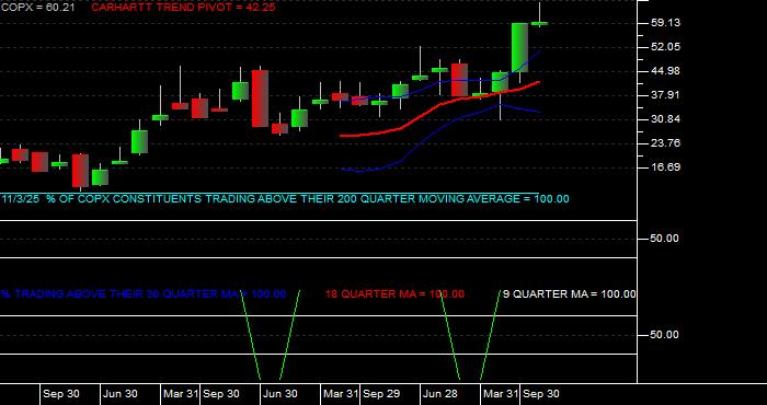  Volume / Composite Volume for the Global X Copper Miners ETF - Quarterly Data Period