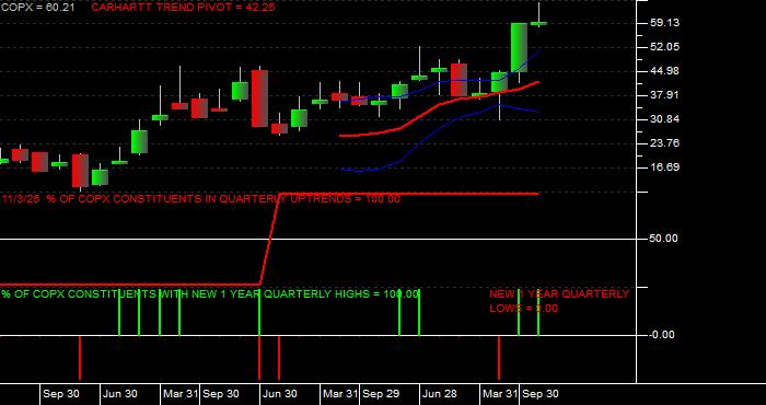  Volume / Composite Volume for the Global X Copper Miners ETF - Quarterly Data Period