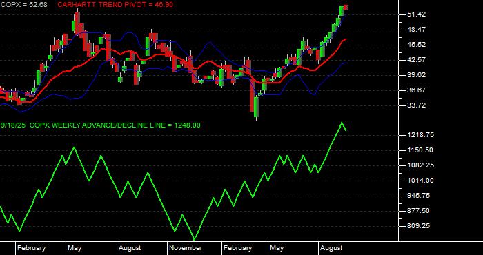  Volume / Composite Volume for the Global X Copper Miners ETF - Weekly Data Period