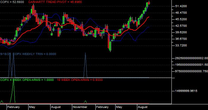  Volume / Composite Volume for the Global X Copper Miners ETF - Weekly Data Period