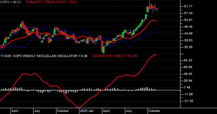  Volume / Composite Volume for the Global X Copper Miners ETF - Weekly Data Period