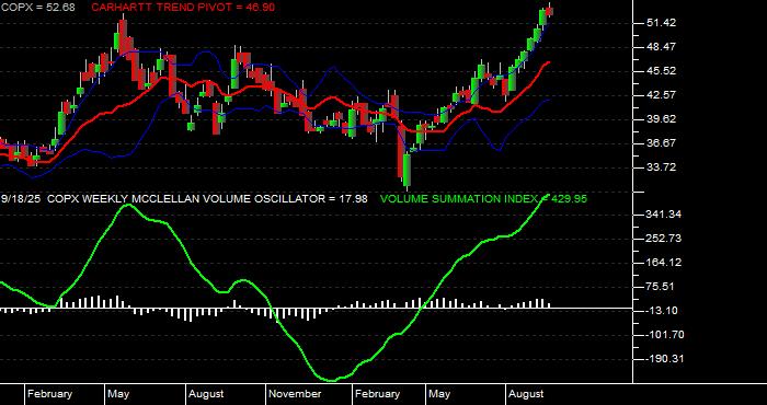  Volume / Composite Volume for the Global X Copper Miners ETF - Weekly Data Period