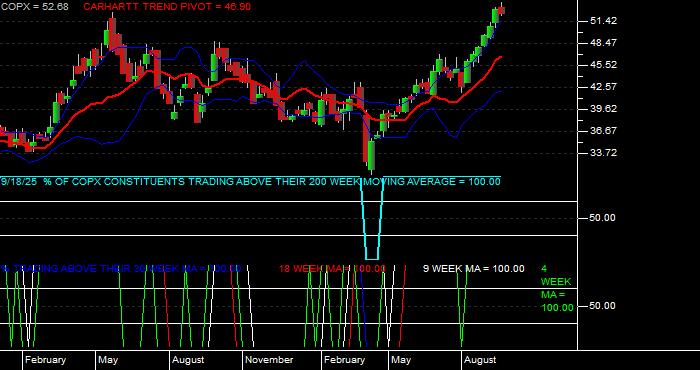  Volume / Composite Volume for the Global X Copper Miners ETF - Weekly Data Period