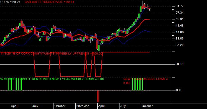  Volume / Composite Volume for the Global X Copper Miners ETF - Weekly Data Period