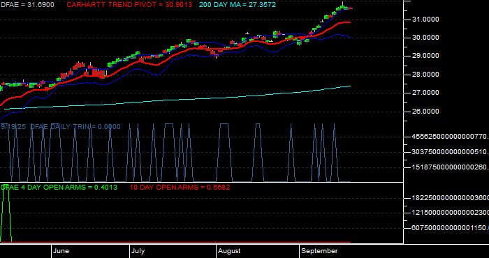 Volume / Composite Volume for the Dimensional Emerging Core Equity Mkt ETF - Daily Data Period