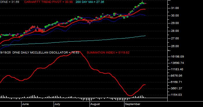  Volume / Composite Volume for the Dimensional Emerging Core Equity Mkt ETF - Daily Data Period