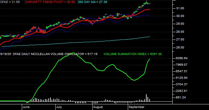  Volume / Composite Volume for the Dimensional Emerging Core Equity Mkt ETF - Daily Data Period