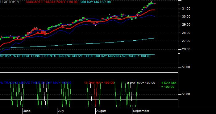  Volume / Composite Volume for the Dimensional Emerging Core Equity Mkt ETF - Daily Data Period
