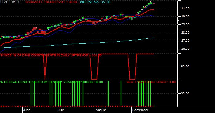  Volume / Composite Volume for the Dimensional Emerging Core Equity Mkt ETF - Daily Data Period