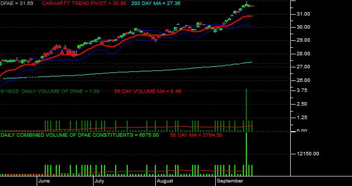 Volume / Composite Volume for the Dimensional Emerging Core Equity Mkt ETF - Daily Data Period