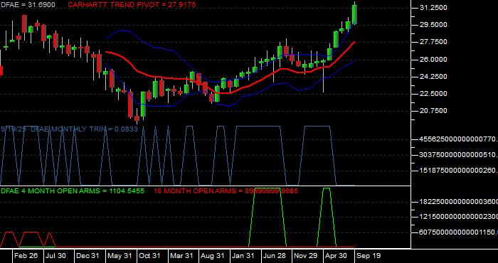 Volume / Composite Volume for the Dimensional Emerging Core Equity Mkt ETF - Monthly Data Period
