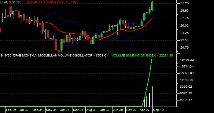  Volume / Composite Volume for the Dimensional Emerging Core Equity Mkt ETF - Monthly Data Period
