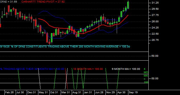  Volume / Composite Volume for the Dimensional Emerging Core Equity Mkt ETF - Monthly Data Period
