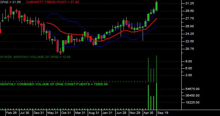 Volume / Composite Volume for the Dimensional Emerging Core Equity Mkt ETF - Monthly Data Period
