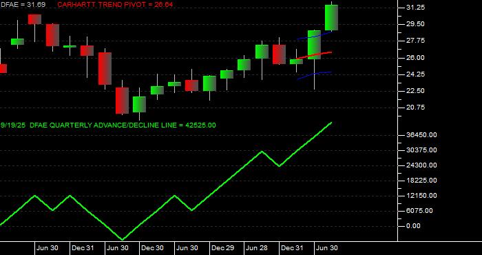  Volume / Composite Volume for the Dimensional Emerging Core Equity Mkt ETF - Quarterly Data Period