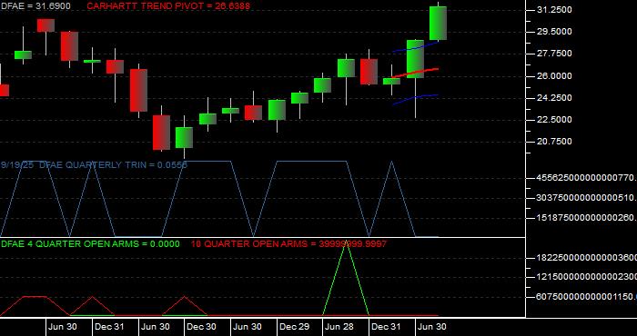 Volume / Composite Volume for the Dimensional Emerging Core Equity Mkt ETF - Quarterly Data Period