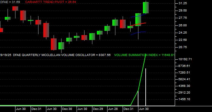 Volume / Composite Volume for the Dimensional Emerging Core Equity Mkt ETF - Quarterly Data Period