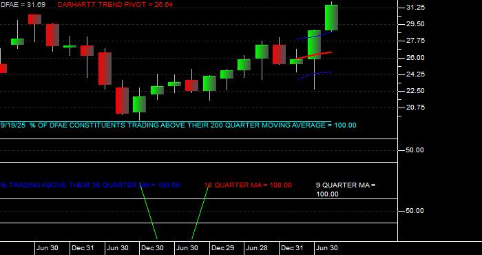  Volume / Composite Volume for the Dimensional Emerging Core Equity Mkt ETF - Quarterly Data Period