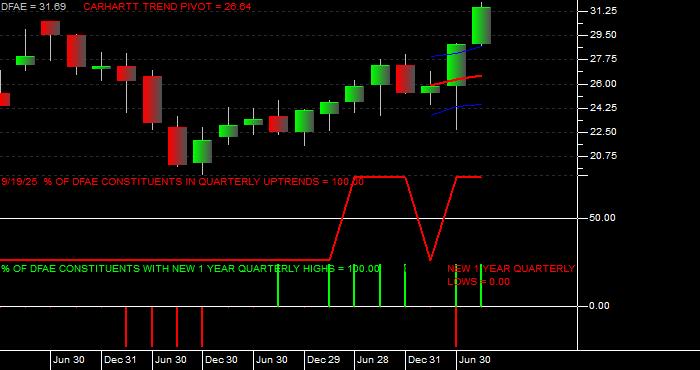  Volume / Composite Volume for the Dimensional Emerging Core Equity Mkt ETF - Quarterly Data Period