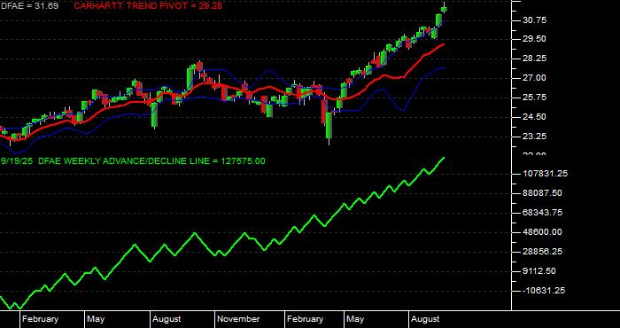 Volume / Composite Volume for the Dimensional Emerging Core Equity Mkt ETF - Weekly Data Period