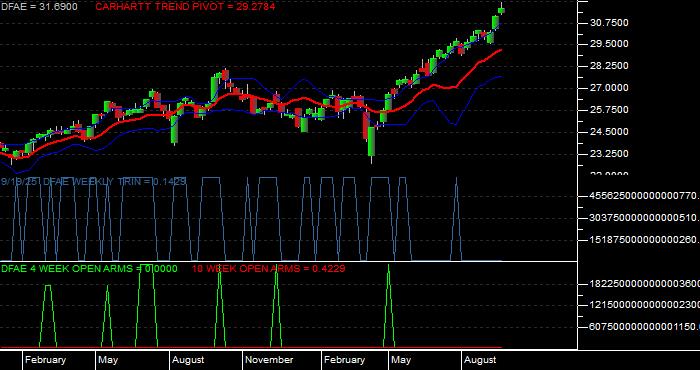  Volume / Composite Volume for the Dimensional Emerging Core Equity Mkt ETF - Weekly Data Period