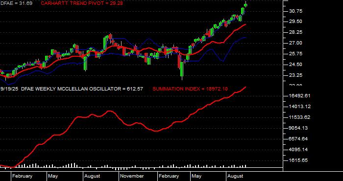  Volume / Composite Volume for the Dimensional Emerging Core Equity Mkt ETF - Weekly Data Period