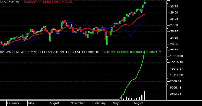  Volume / Composite Volume for the Dimensional Emerging Core Equity Mkt ETF - Weekly Data Period