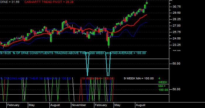  Volume / Composite Volume for the Dimensional Emerging Core Equity Mkt ETF - Weekly Data Period