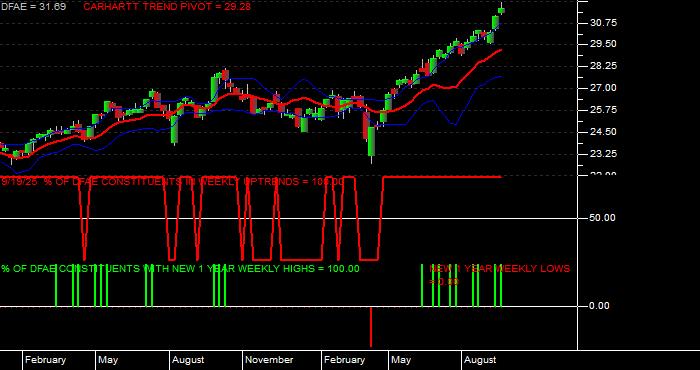  Volume / Composite Volume for the Dimensional Emerging Core Equity Mkt ETF - Weekly Data Period