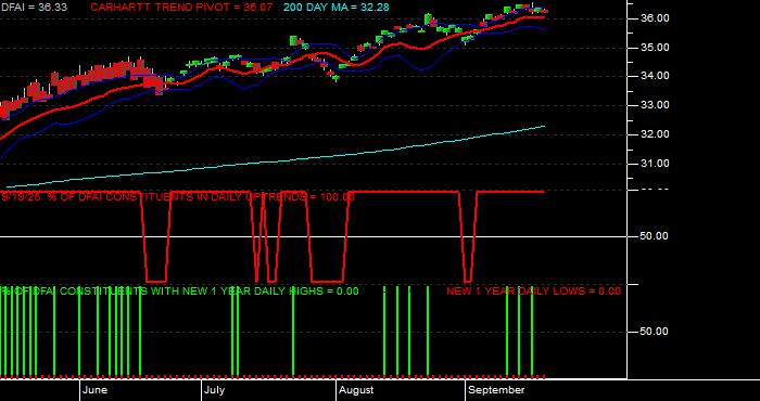  Volume / Composite Volume for the Dimensional International Cr Eq Mkt ETF - Daily Data Period