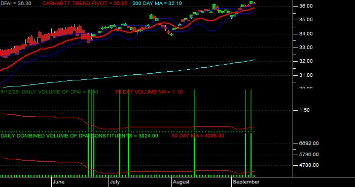 Volume / Composite Volume for the Dimensional International Cr Eq Mkt ETF - Daily Data Period