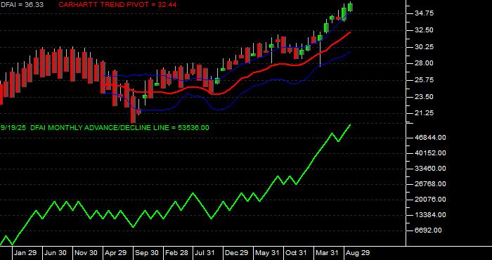 Volume / Composite Volume for the Dimensional International Cr Eq Mkt ETF - Monthly Data Period