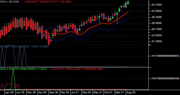  Volume / Composite Volume for the Dimensional International Cr Eq Mkt ETF - Monthly Data Period