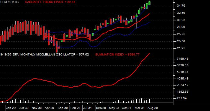  Volume / Composite Volume for the Dimensional International Cr Eq Mkt ETF - Monthly Data Period